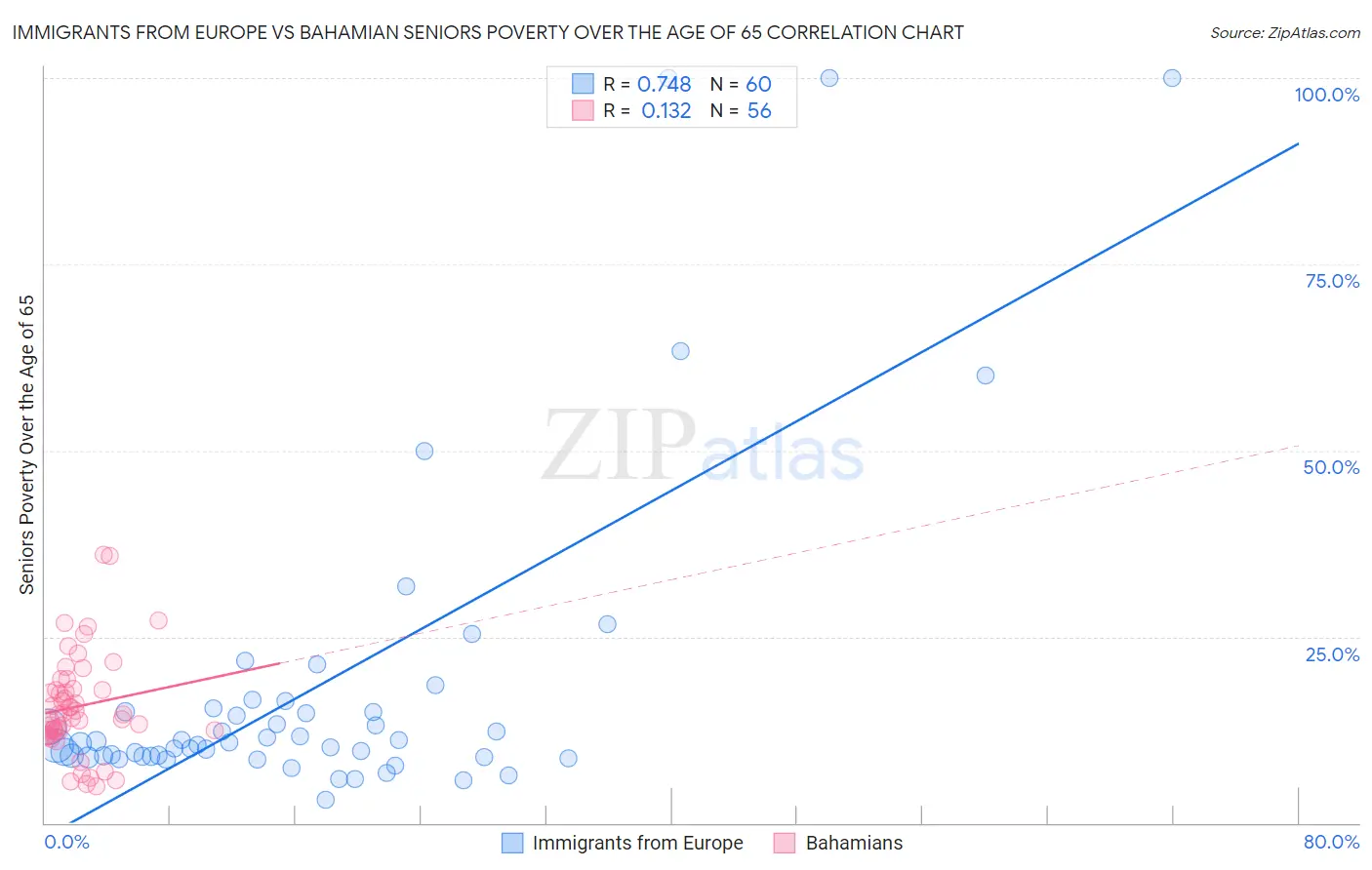 Immigrants from Europe vs Bahamian Seniors Poverty Over the Age of 65