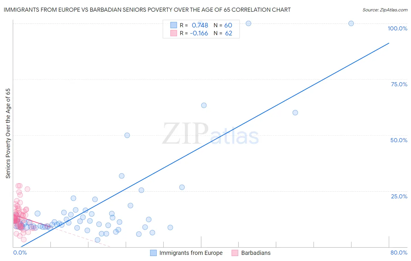 Immigrants from Europe vs Barbadian Seniors Poverty Over the Age of 65