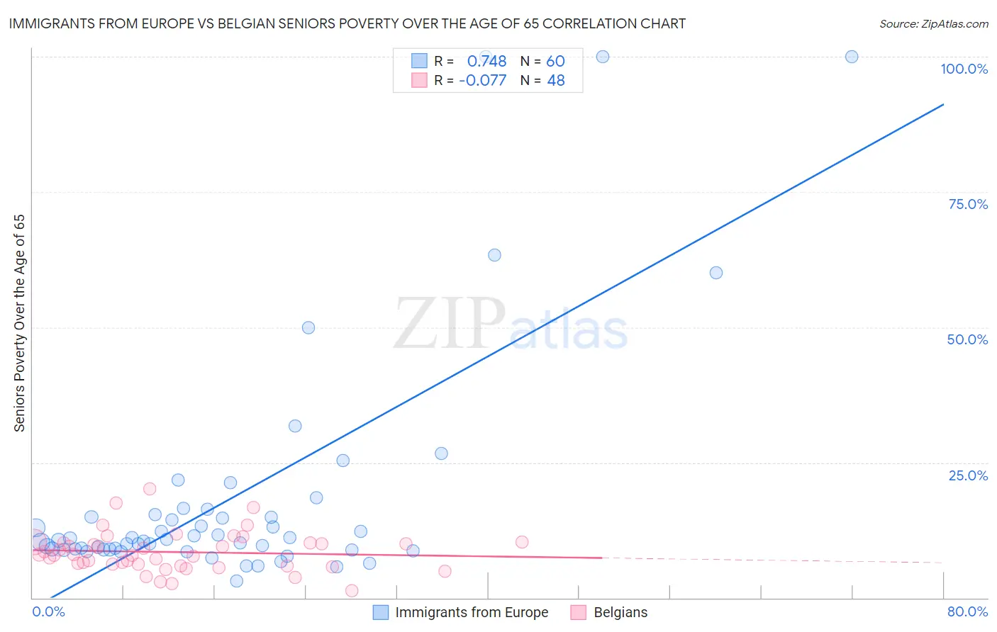 Immigrants from Europe vs Belgian Seniors Poverty Over the Age of 65
