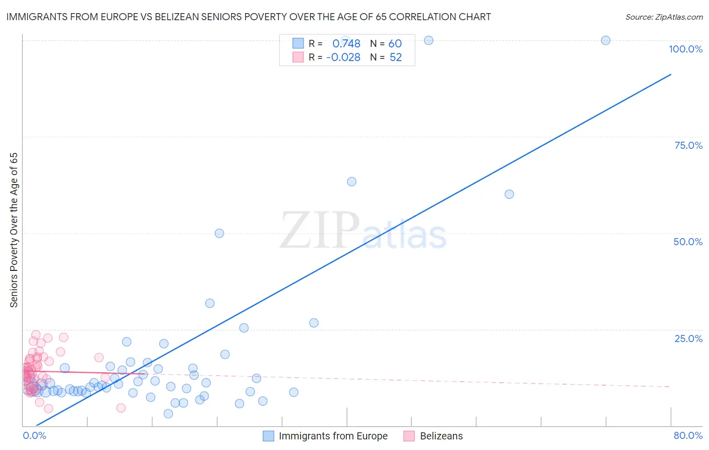 Immigrants from Europe vs Belizean Seniors Poverty Over the Age of 65