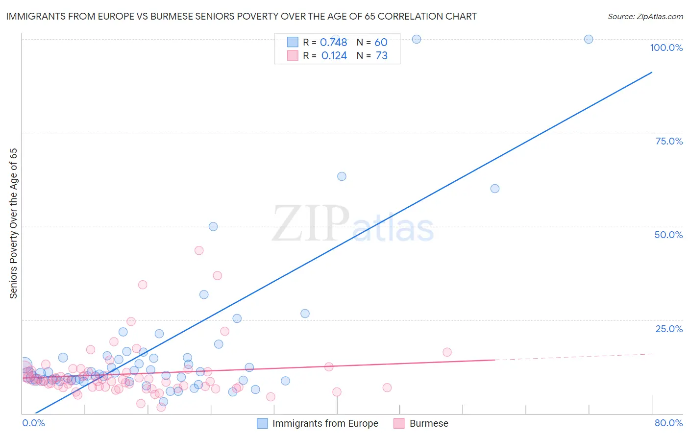 Immigrants from Europe vs Burmese Seniors Poverty Over the Age of 65