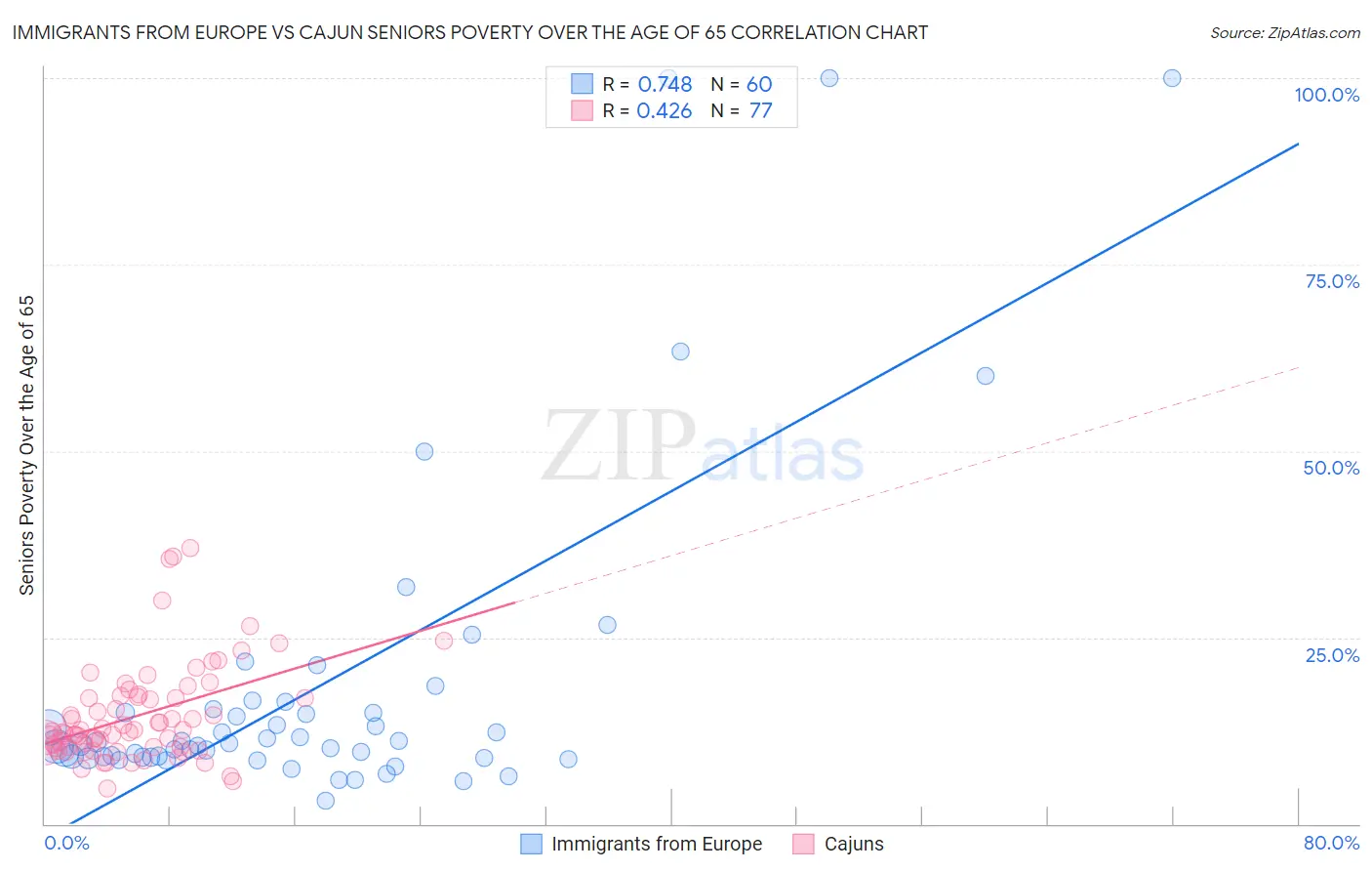 Immigrants from Europe vs Cajun Seniors Poverty Over the Age of 65