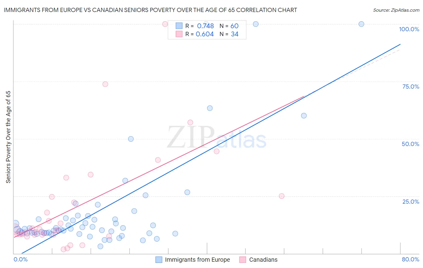 Immigrants from Europe vs Canadian Seniors Poverty Over the Age of 65