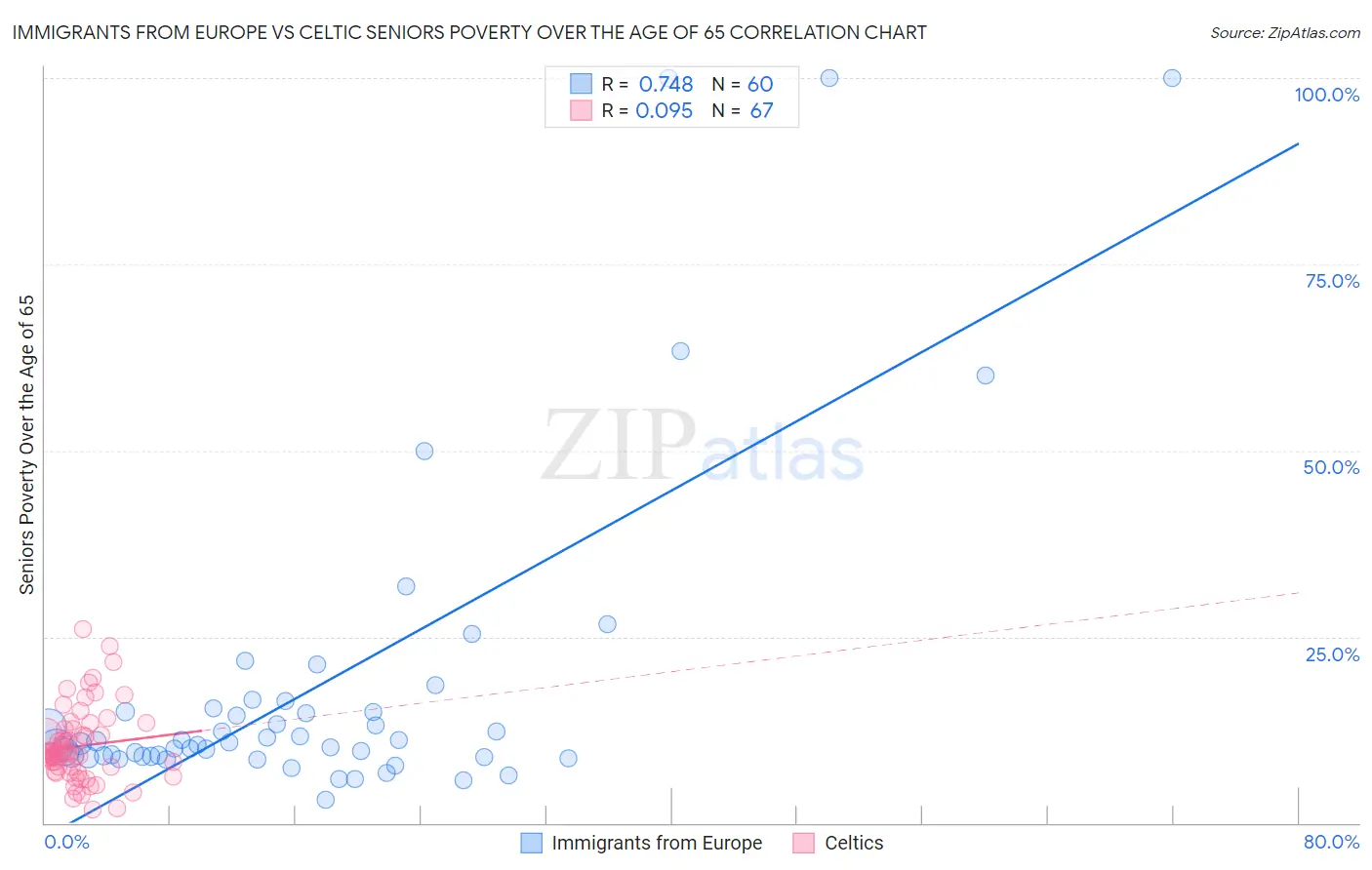 Immigrants from Europe vs Celtic Seniors Poverty Over the Age of 65