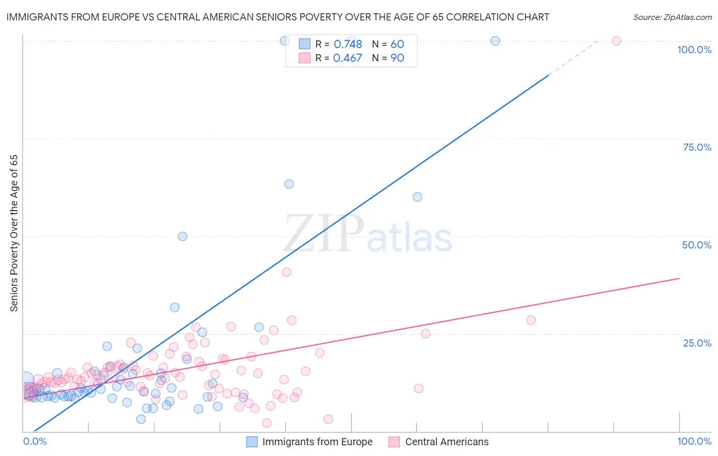 Immigrants from Europe vs Central American Seniors Poverty Over the Age of 65