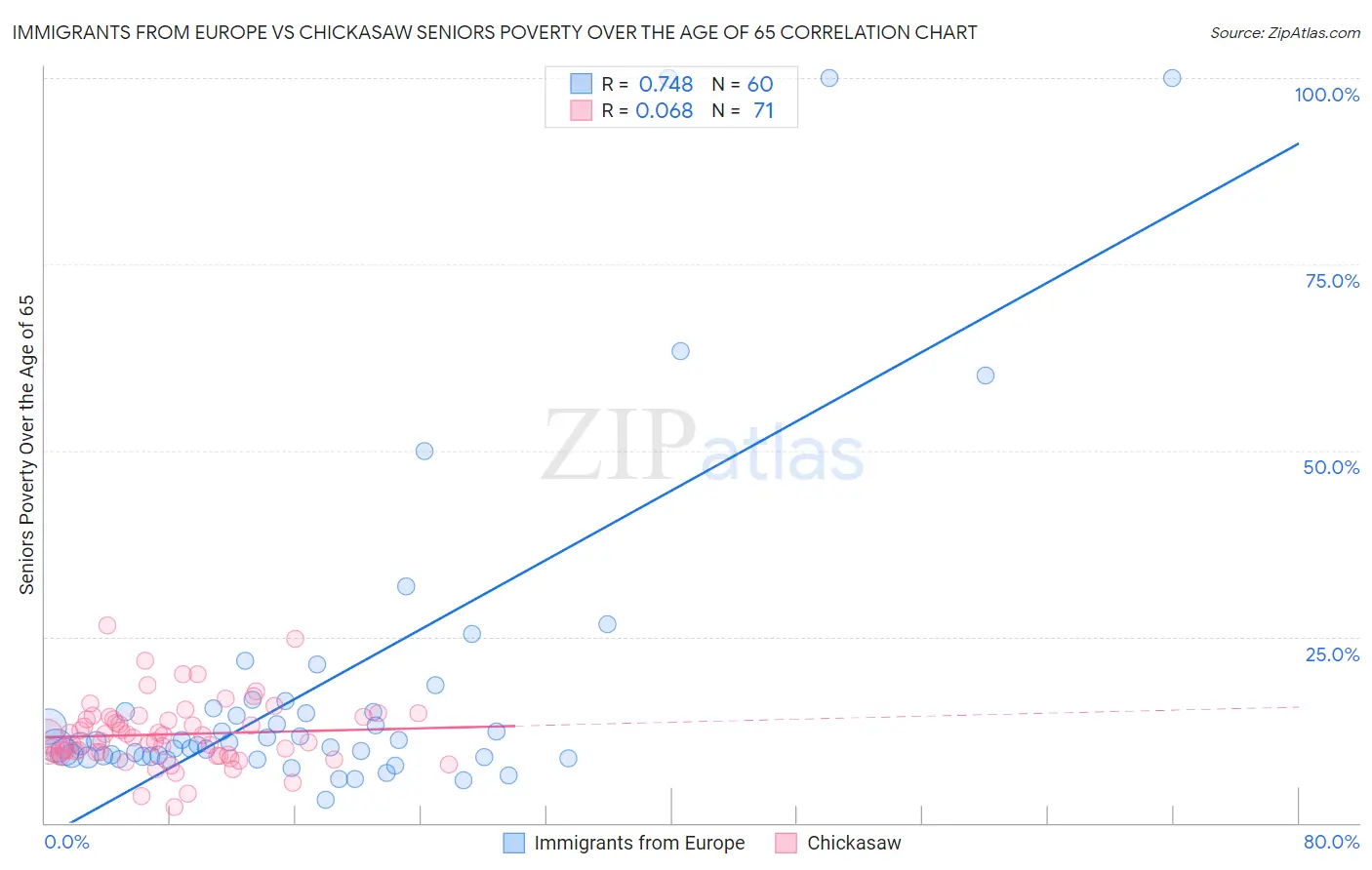 Immigrants from Europe vs Chickasaw Seniors Poverty Over the Age of 65