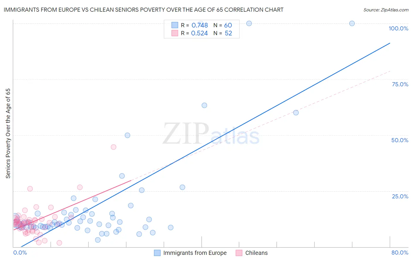 Immigrants from Europe vs Chilean Seniors Poverty Over the Age of 65