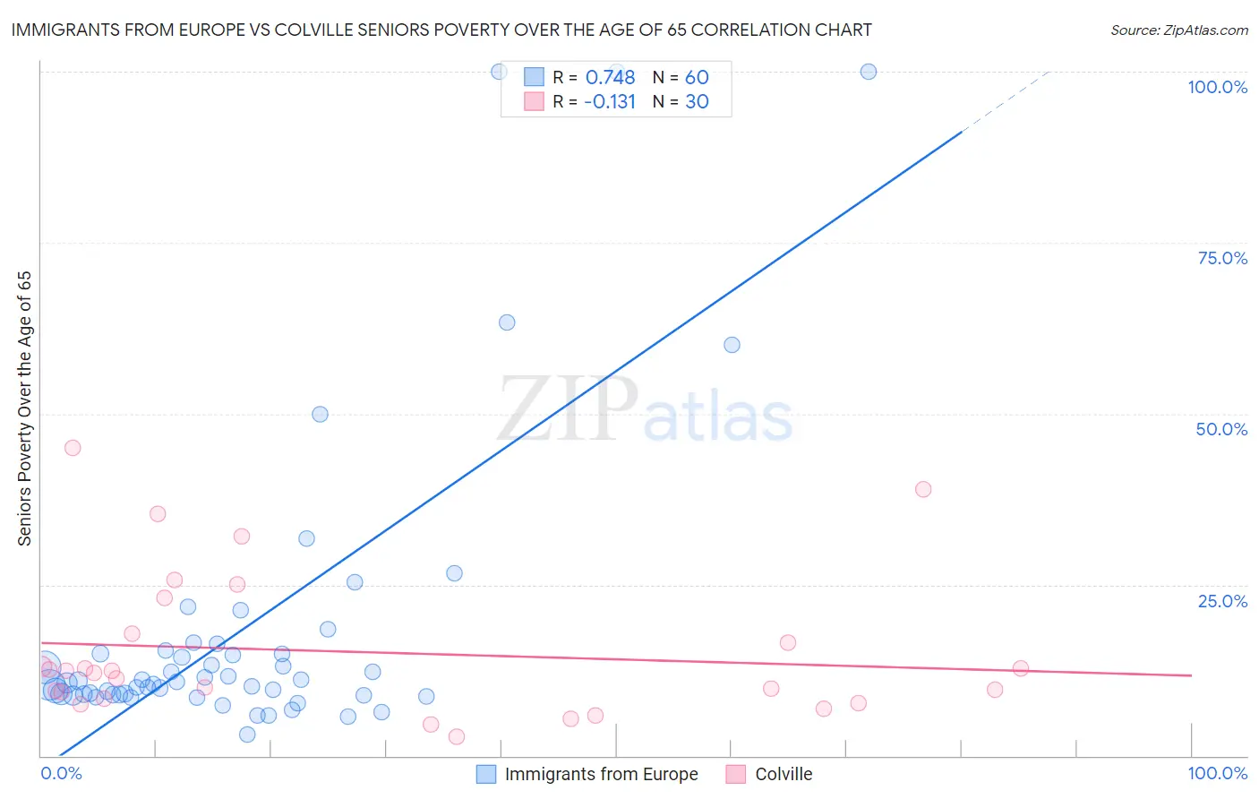 Immigrants from Europe vs Colville Seniors Poverty Over the Age of 65