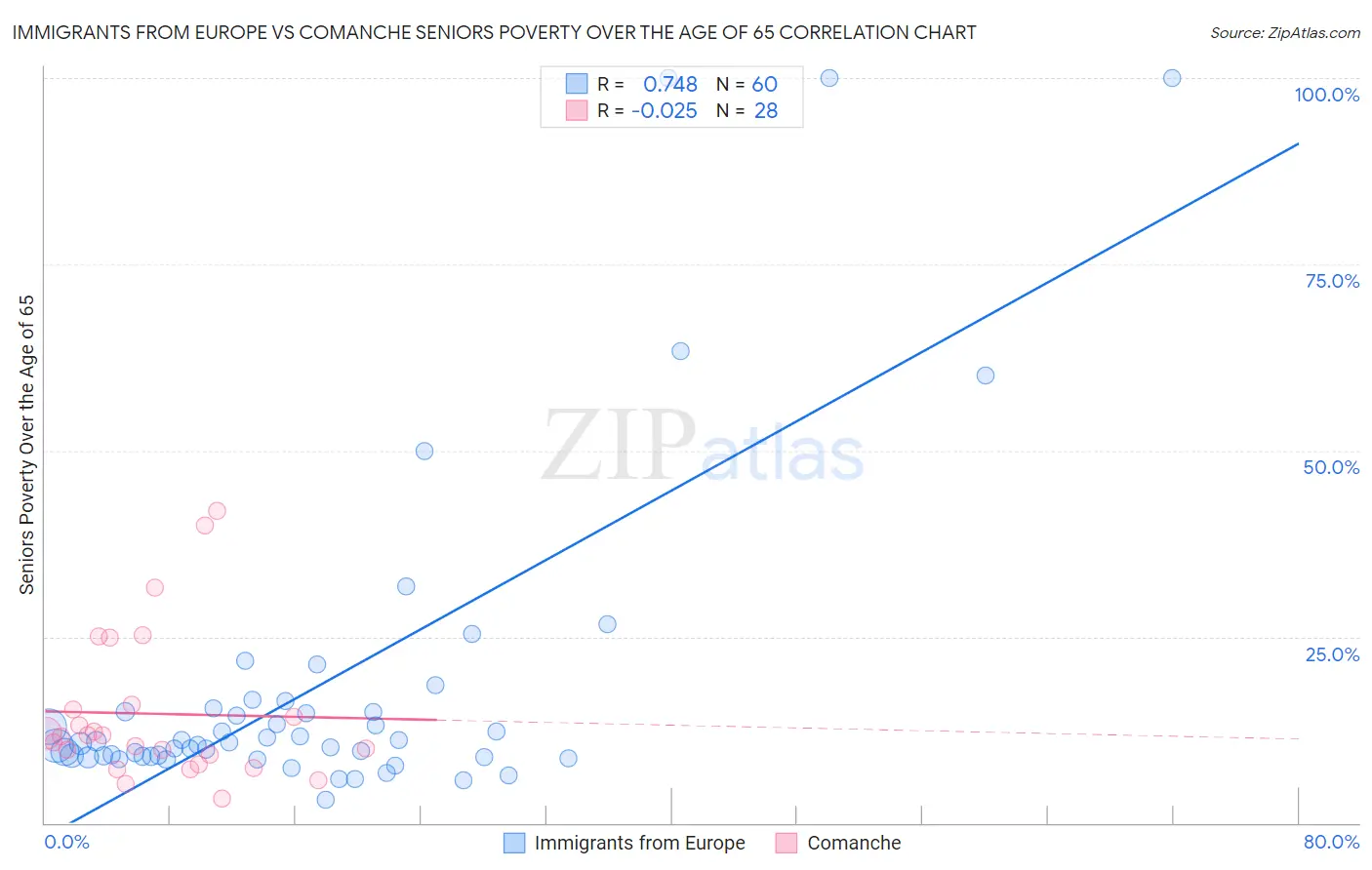 Immigrants from Europe vs Comanche Seniors Poverty Over the Age of 65