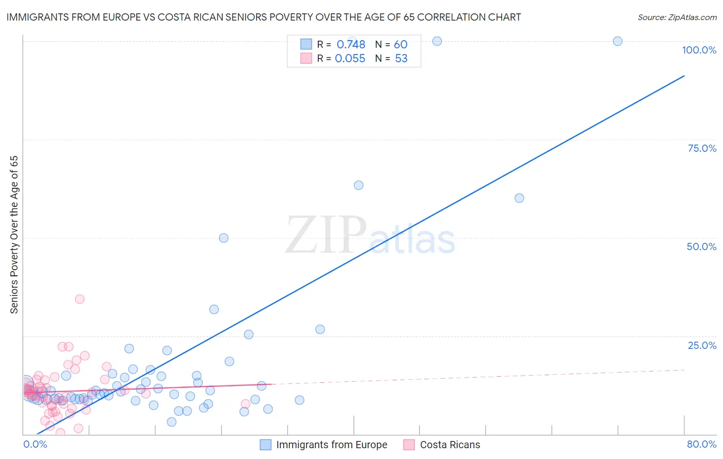 Immigrants from Europe vs Costa Rican Seniors Poverty Over the Age of 65