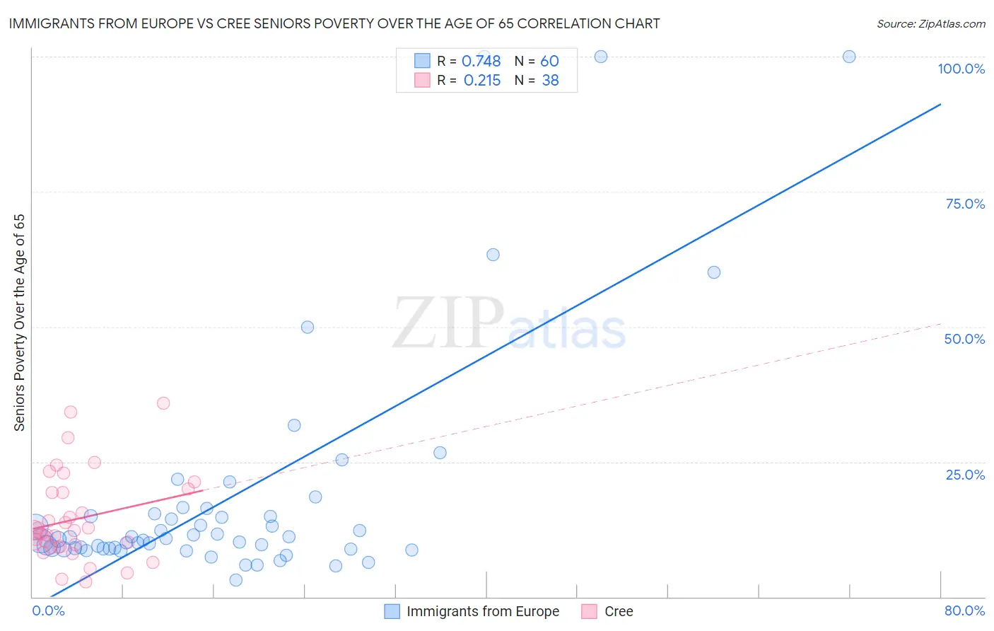 Immigrants from Europe vs Cree Seniors Poverty Over the Age of 65