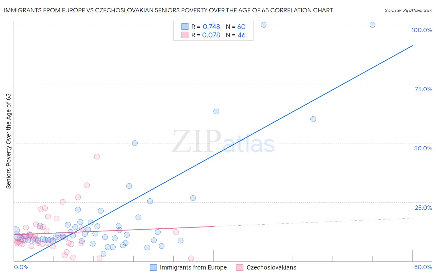 Immigrants from Europe vs Czechoslovakian Seniors Poverty Over the Age of 65