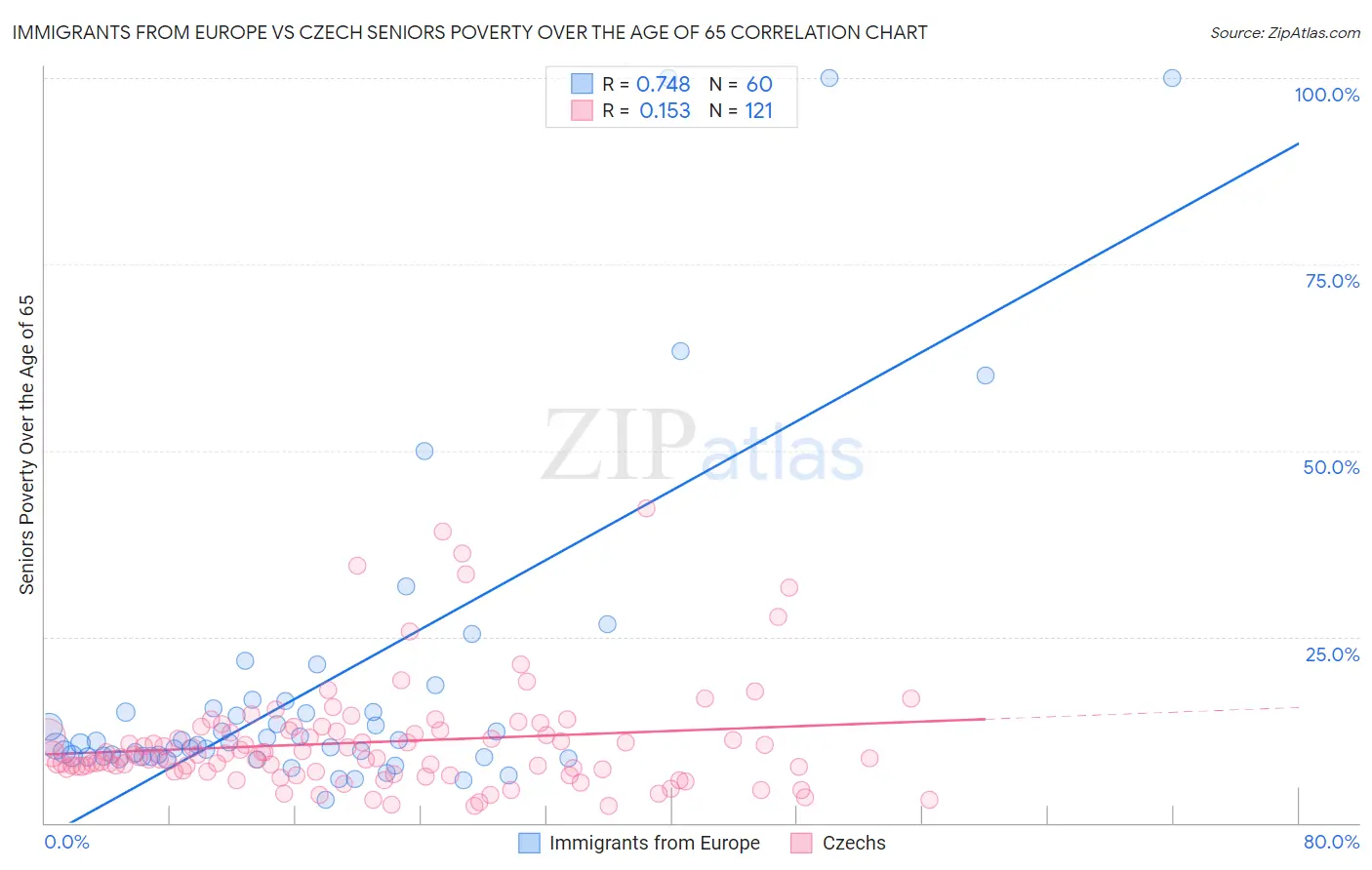 Immigrants from Europe vs Czech Seniors Poverty Over the Age of 65