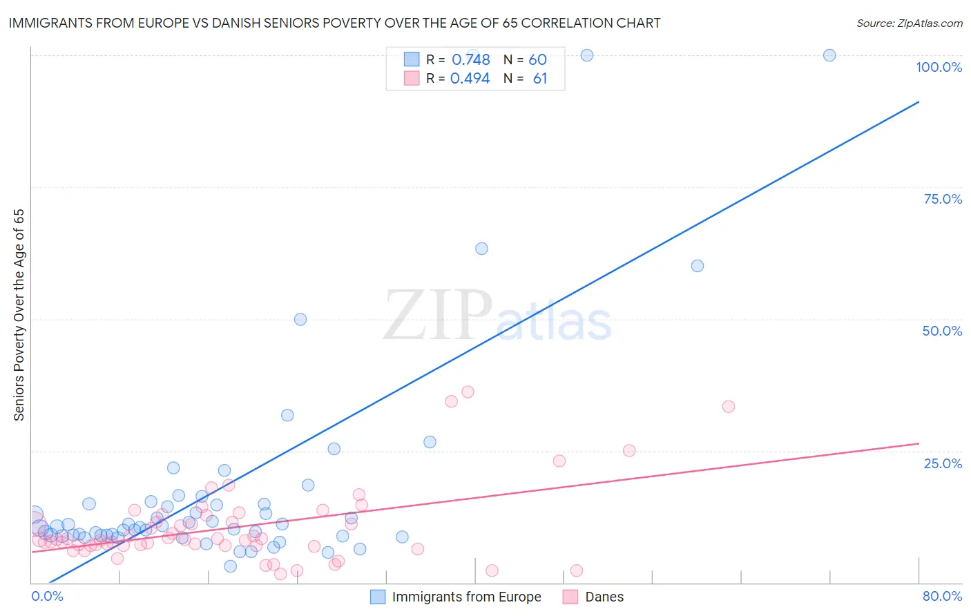 Immigrants from Europe vs Danish Seniors Poverty Over the Age of 65