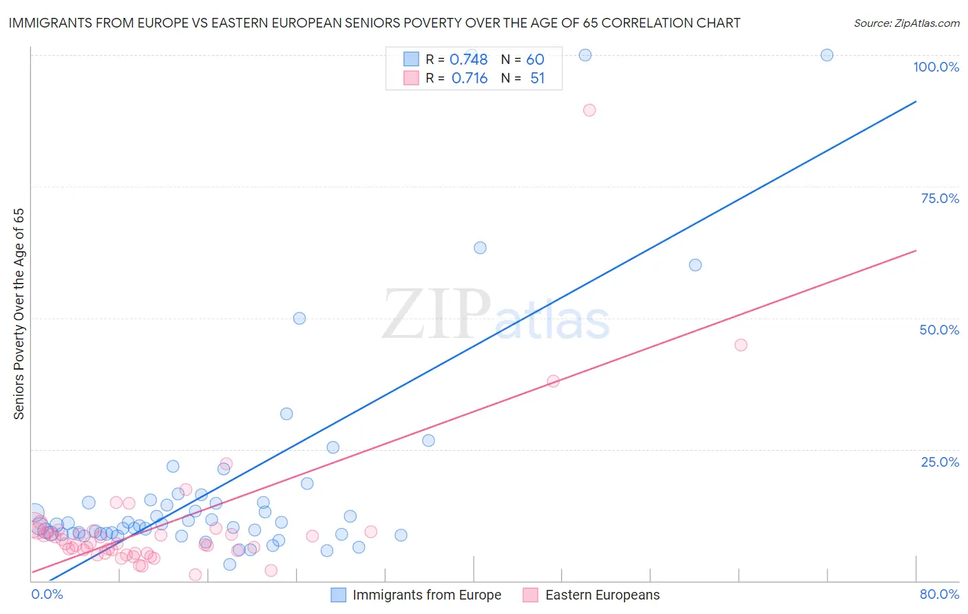 Immigrants from Europe vs Eastern European Seniors Poverty Over the Age of 65