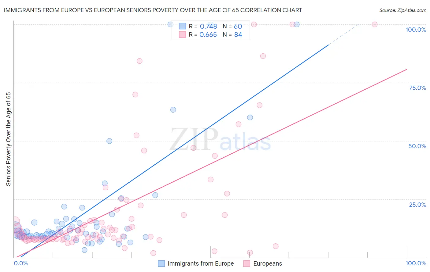 Immigrants from Europe vs European Seniors Poverty Over the Age of 65