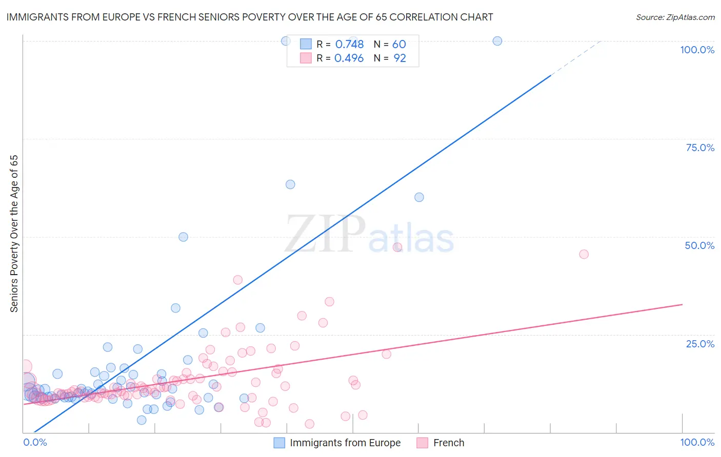 Immigrants from Europe vs French Seniors Poverty Over the Age of 65