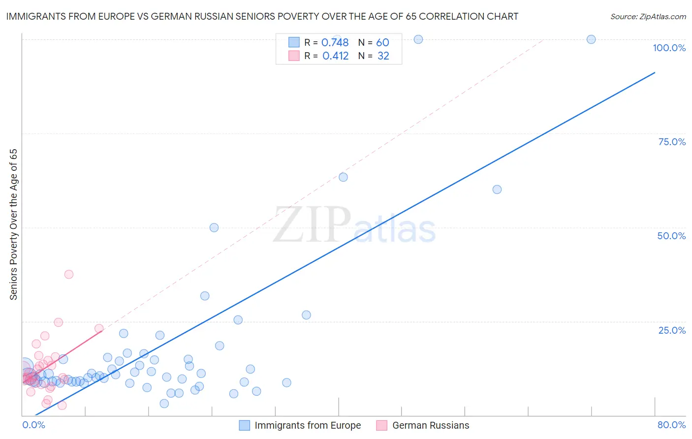 Immigrants from Europe vs German Russian Seniors Poverty Over the Age of 65