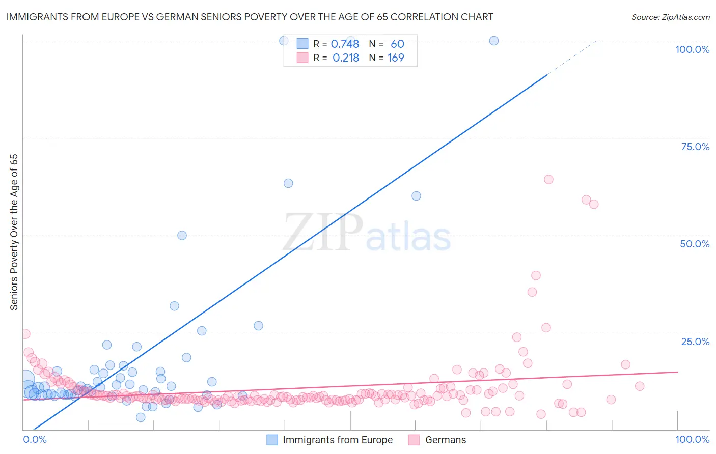 Immigrants from Europe vs German Seniors Poverty Over the Age of 65