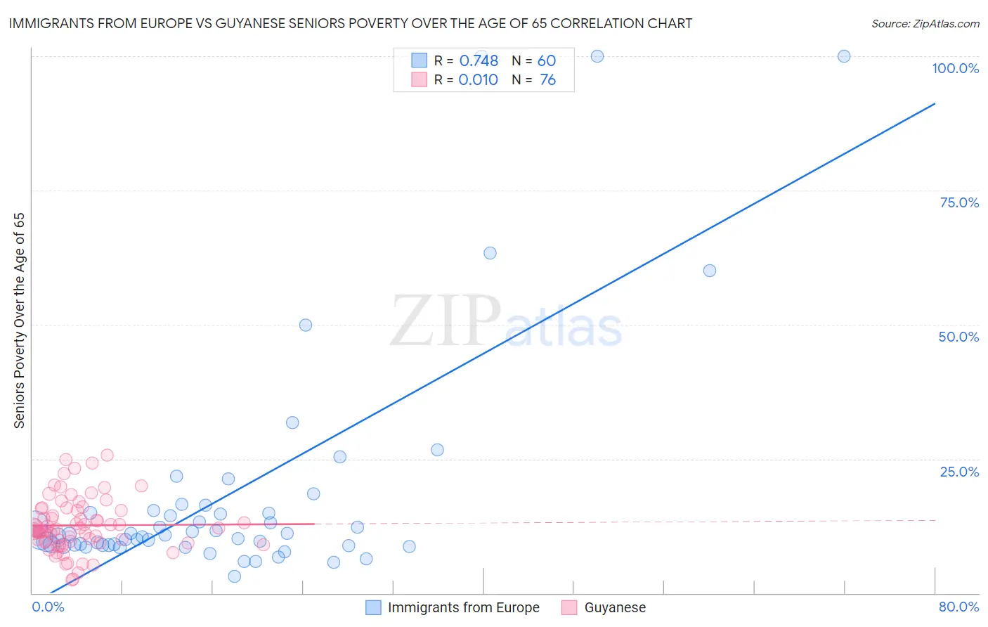 Immigrants from Europe vs Guyanese Seniors Poverty Over the Age of 65
