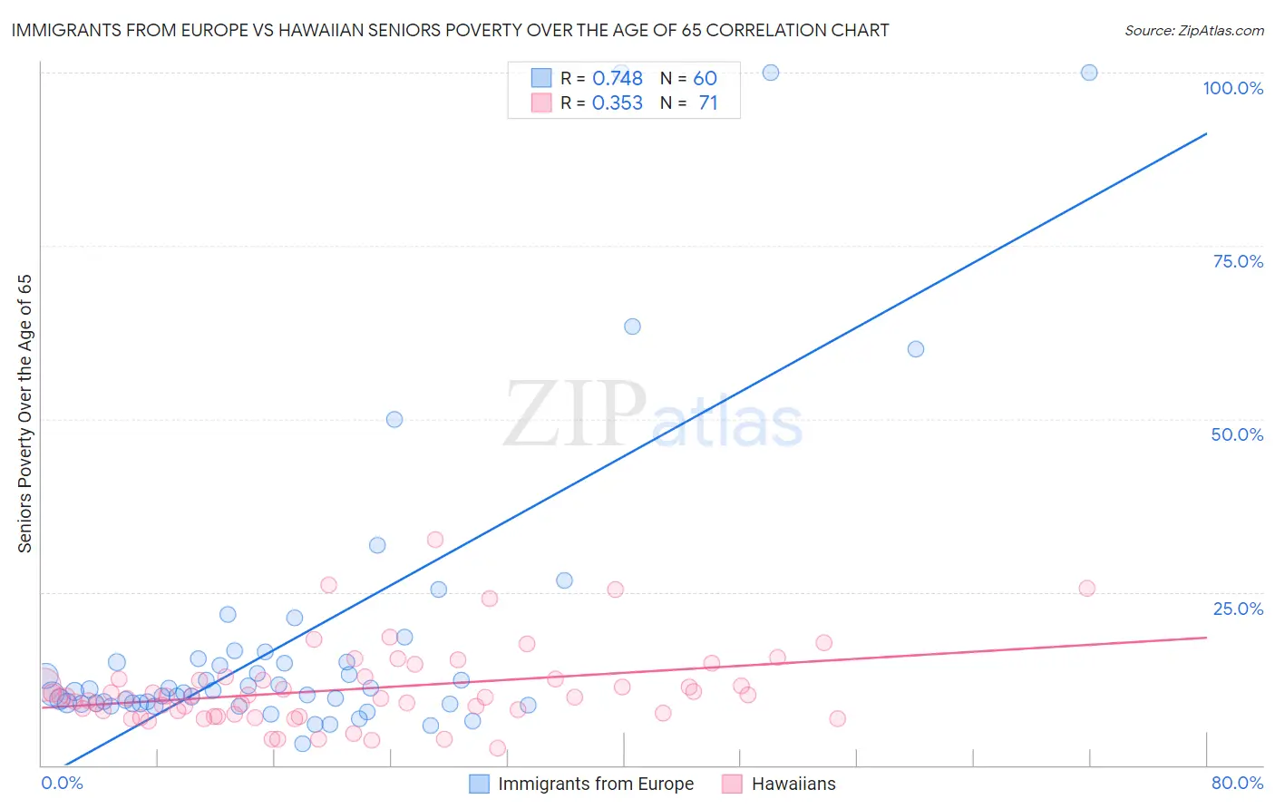 Immigrants from Europe vs Hawaiian Seniors Poverty Over the Age of 65
