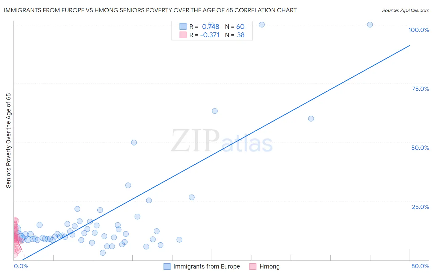 Immigrants from Europe vs Hmong Seniors Poverty Over the Age of 65