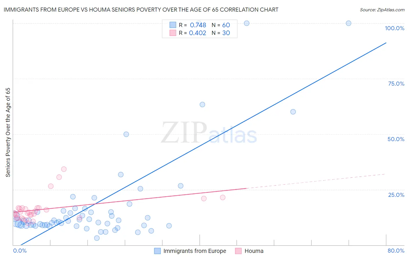 Immigrants from Europe vs Houma Seniors Poverty Over the Age of 65