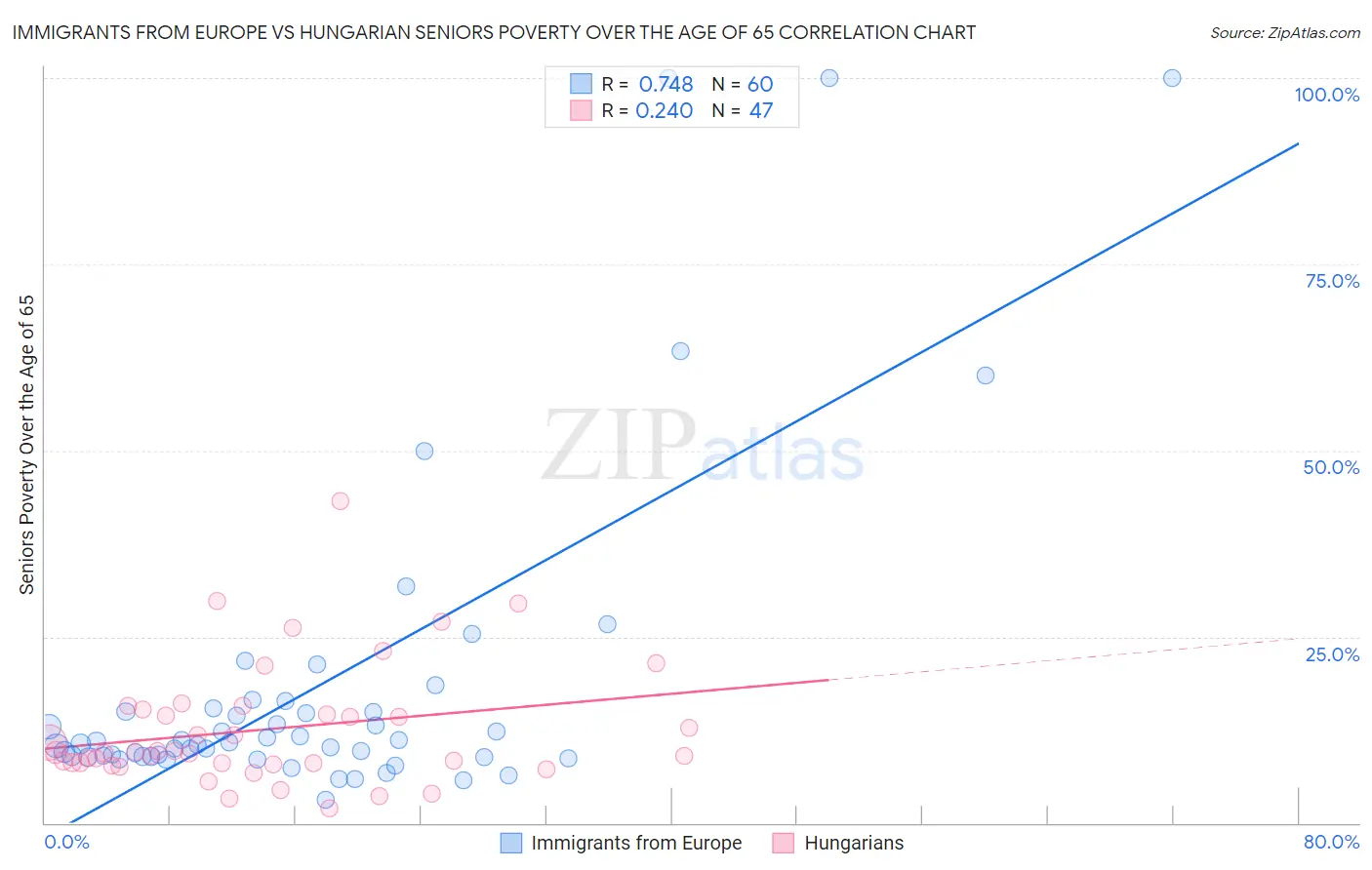 Immigrants from Europe vs Hungarian Seniors Poverty Over the Age of 65