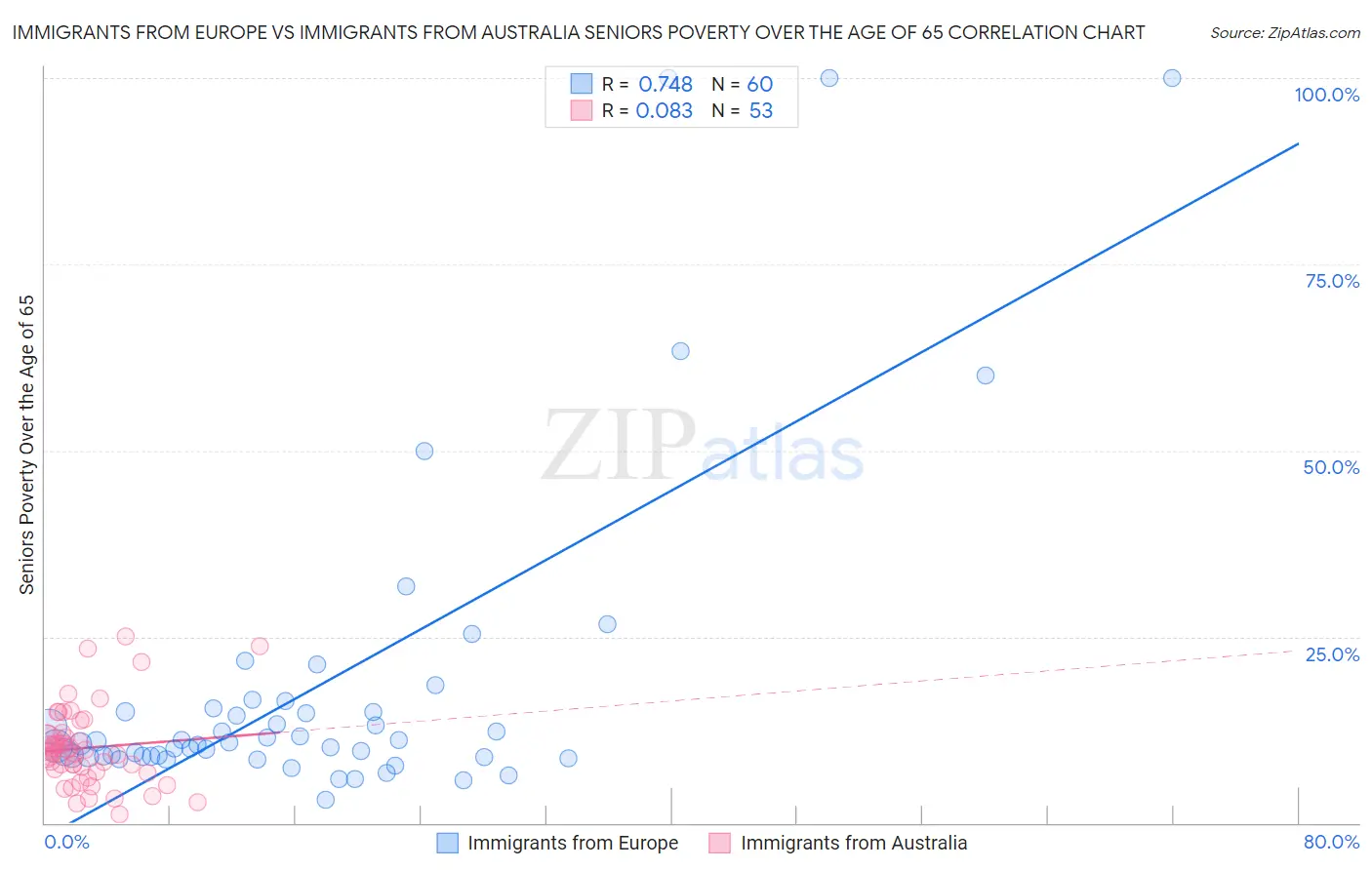 Immigrants from Europe vs Immigrants from Australia Seniors Poverty Over the Age of 65