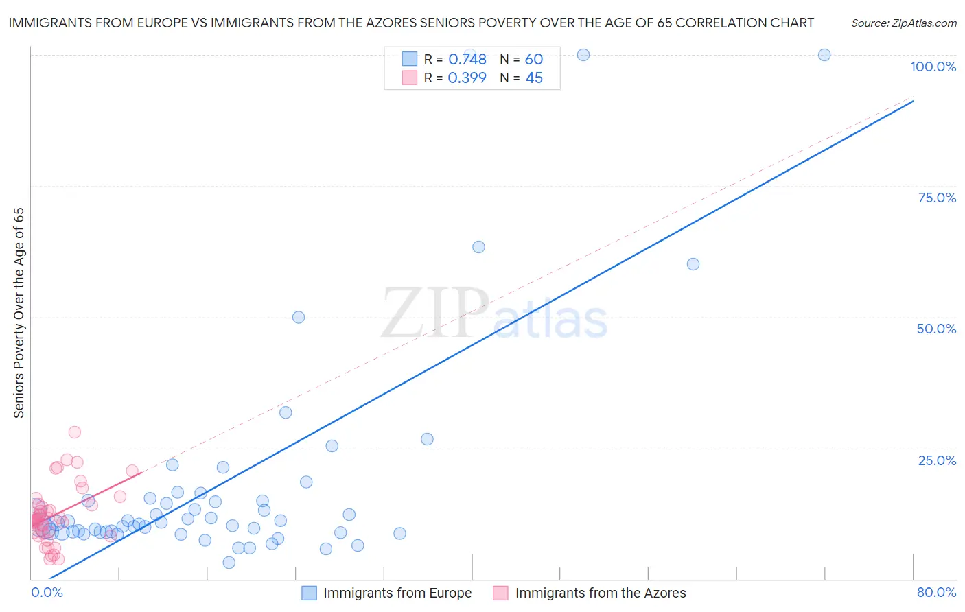 Immigrants from Europe vs Immigrants from the Azores Seniors Poverty Over the Age of 65
