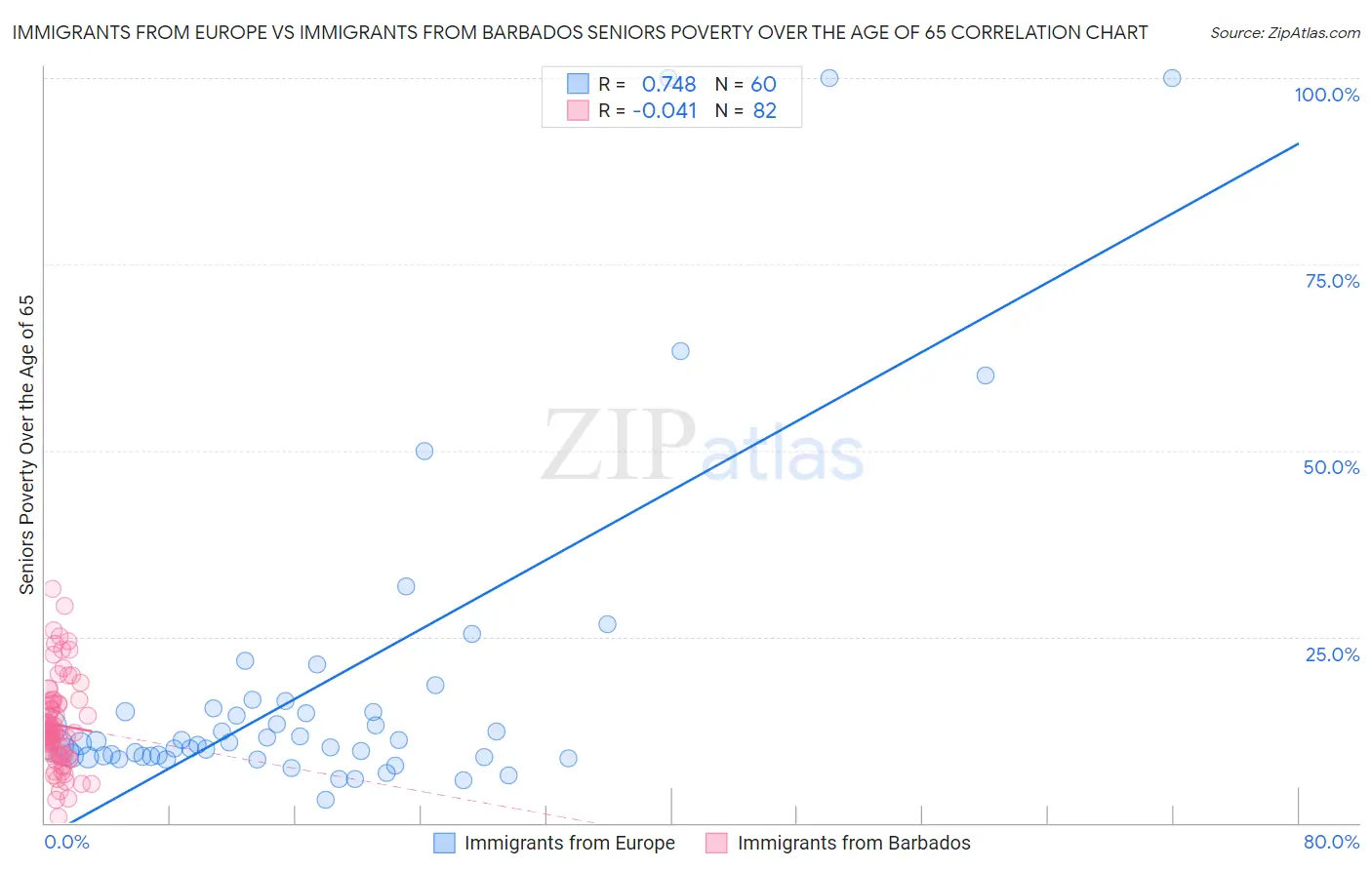 Immigrants from Europe vs Immigrants from Barbados Seniors Poverty Over the Age of 65