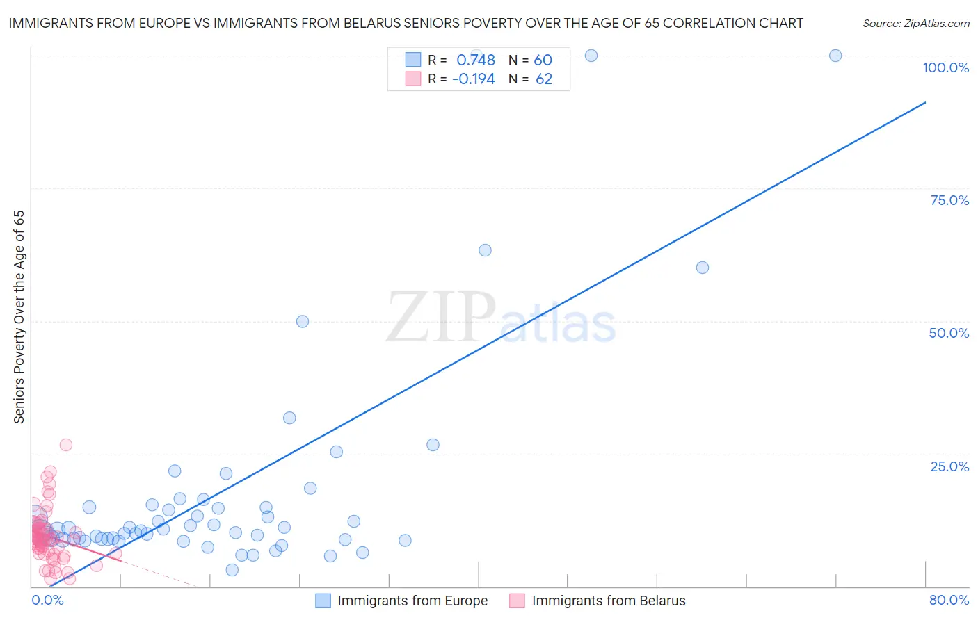 Immigrants from Europe vs Immigrants from Belarus Seniors Poverty Over the Age of 65
