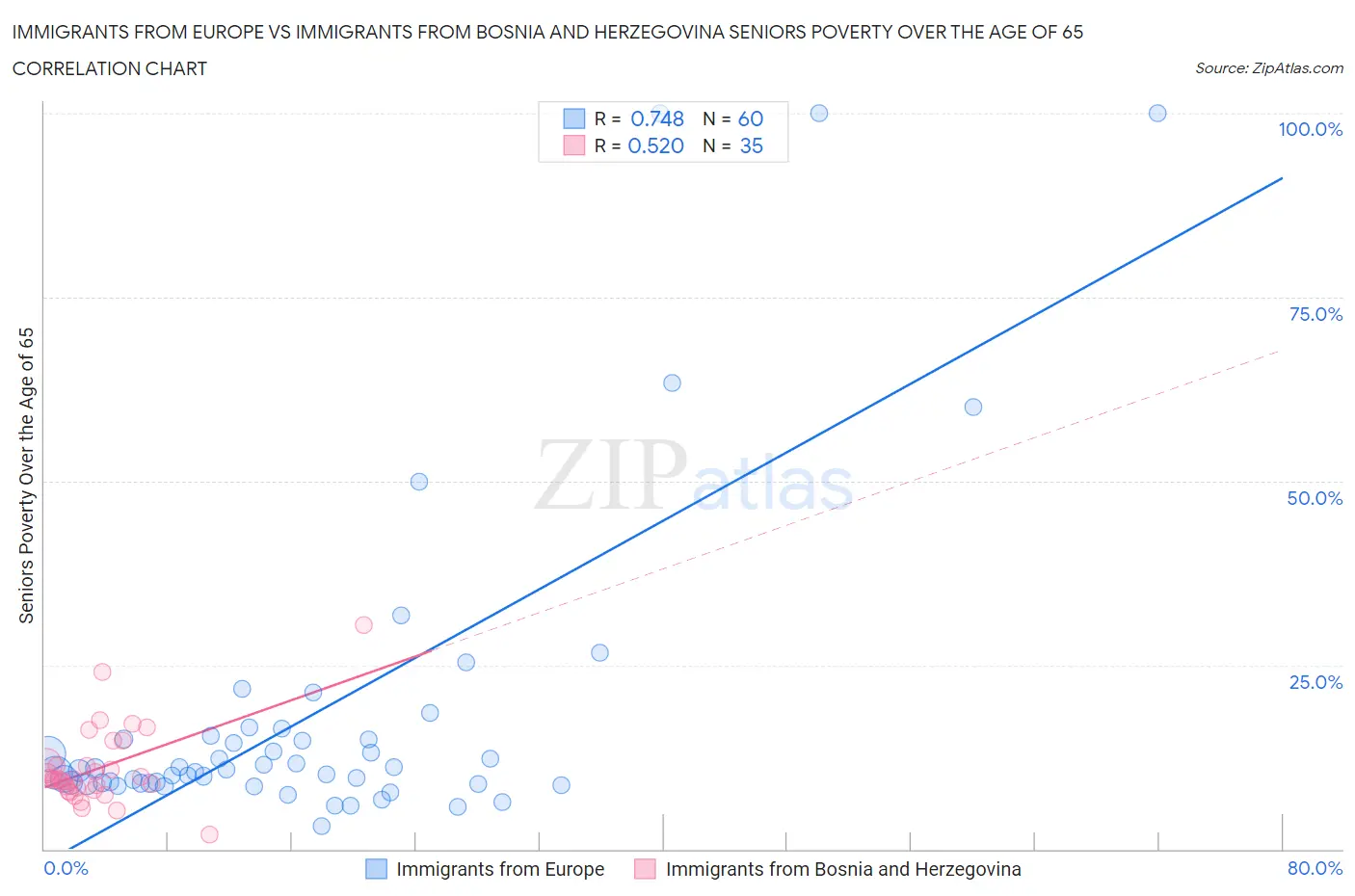 Immigrants from Europe vs Immigrants from Bosnia and Herzegovina Seniors Poverty Over the Age of 65
