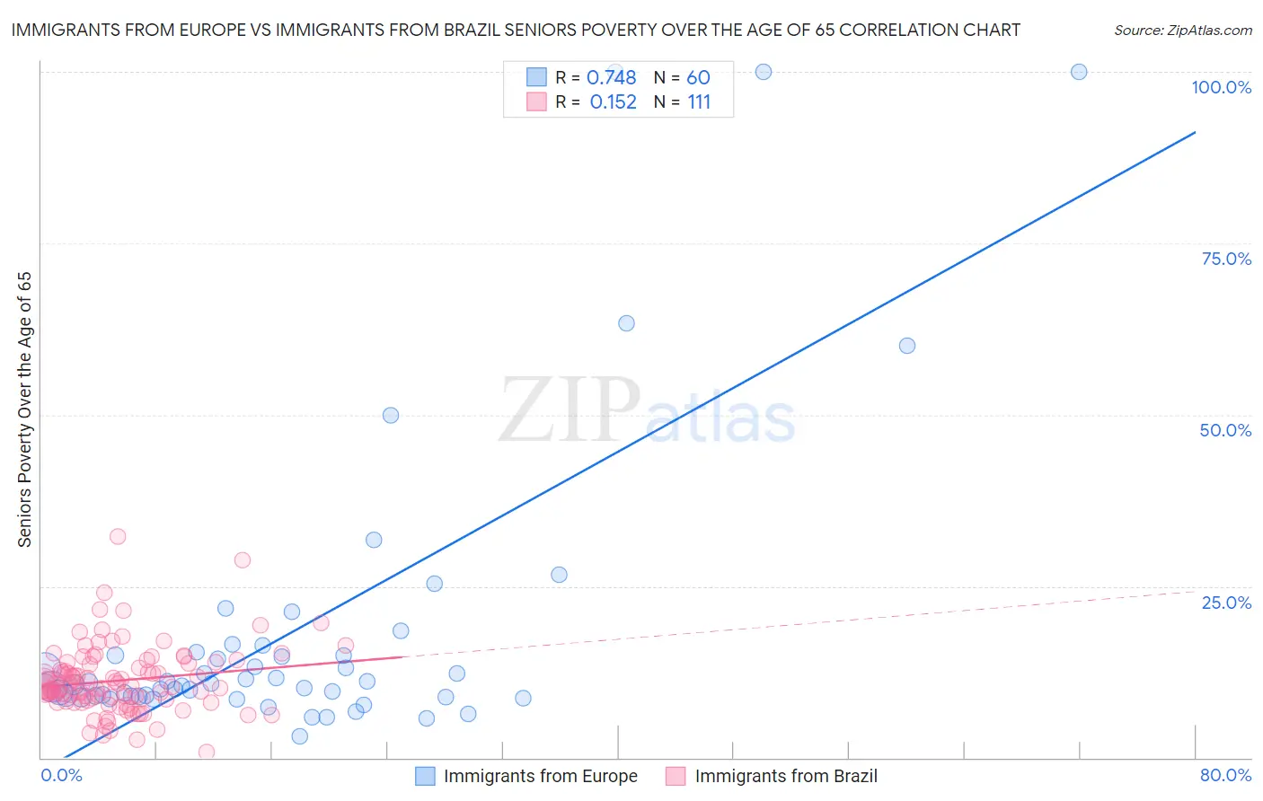 Immigrants from Europe vs Immigrants from Brazil Seniors Poverty Over the Age of 65