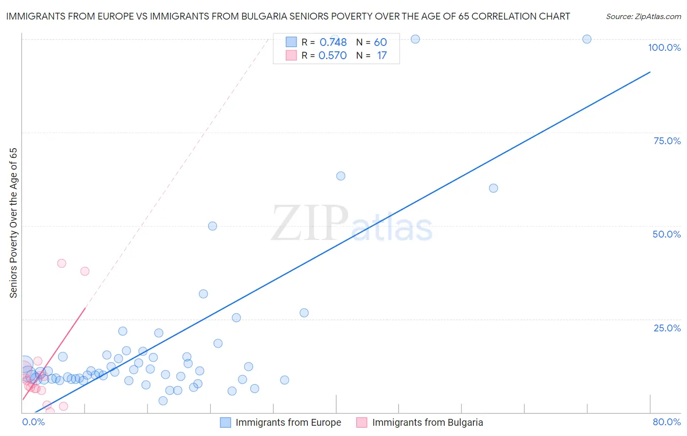 Immigrants from Europe vs Immigrants from Bulgaria Seniors Poverty Over the Age of 65