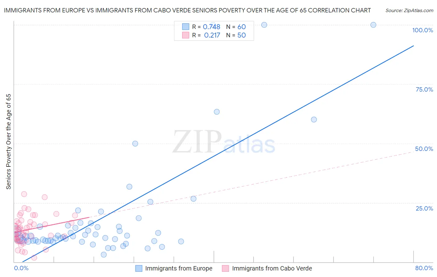 Immigrants from Europe vs Immigrants from Cabo Verde Seniors Poverty Over the Age of 65