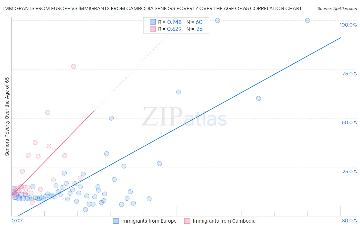 Immigrants from Europe vs Immigrants from Cambodia Seniors Poverty Over the Age of 65