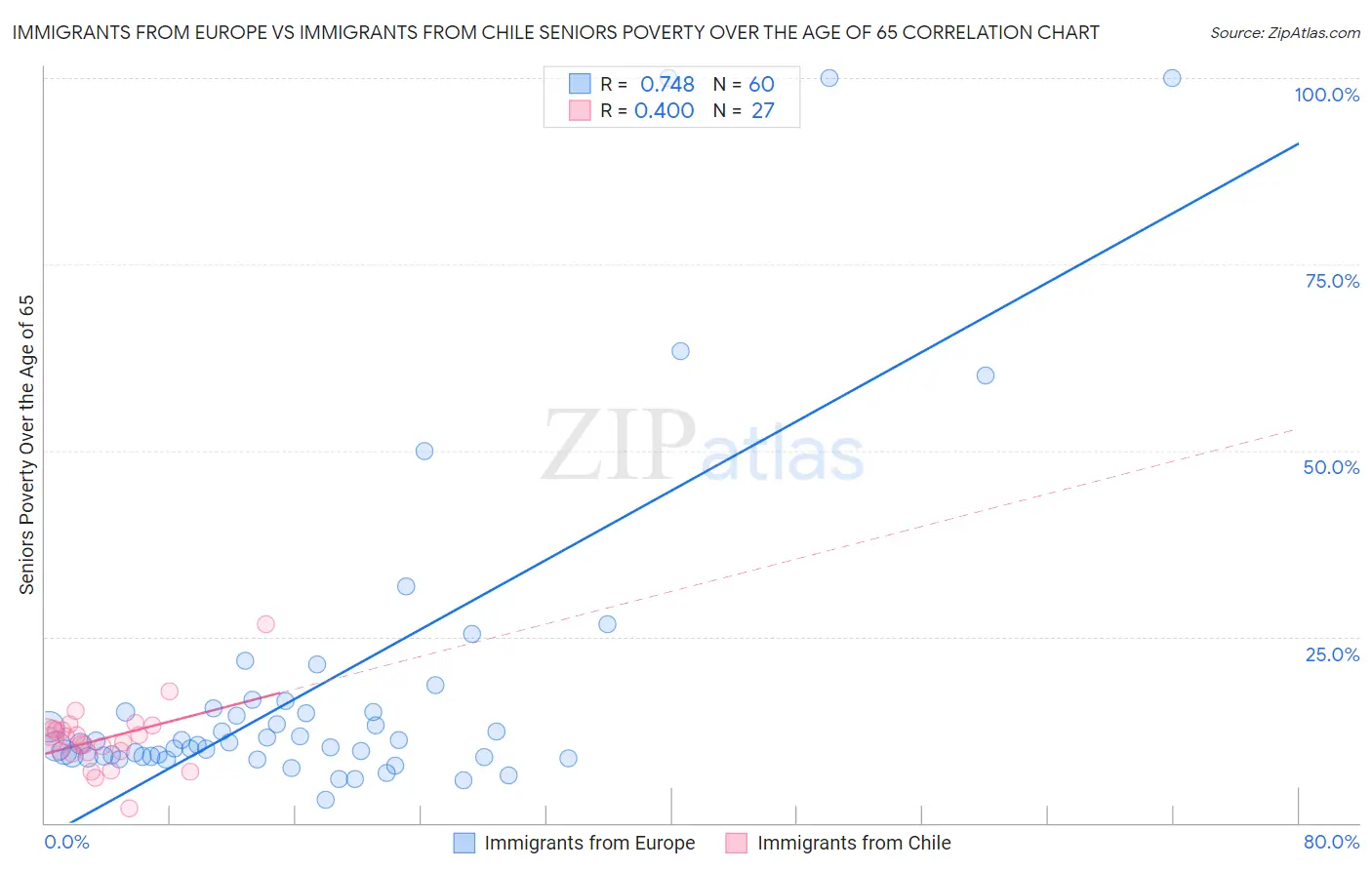 Immigrants from Europe vs Immigrants from Chile Seniors Poverty Over the Age of 65