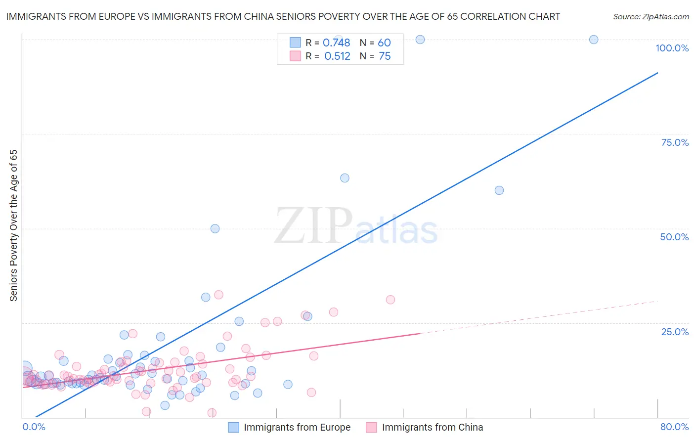 Immigrants from Europe vs Immigrants from China Seniors Poverty Over the Age of 65