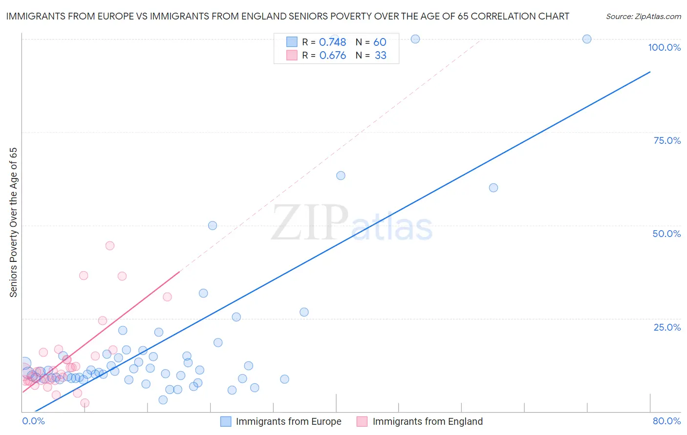 Immigrants from Europe vs Immigrants from England Seniors Poverty Over the Age of 65