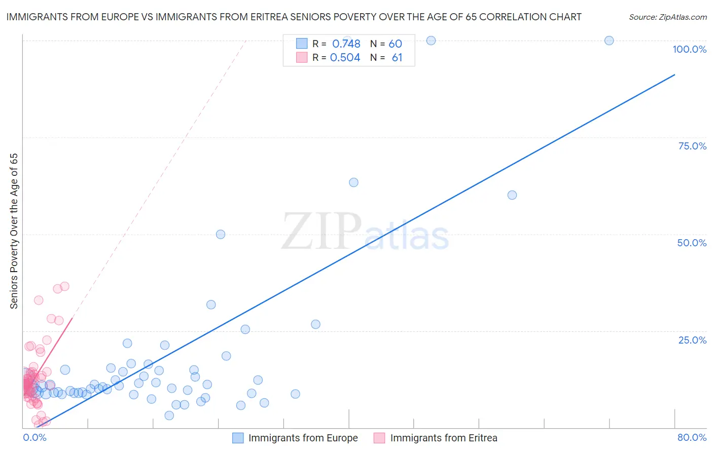 Immigrants from Europe vs Immigrants from Eritrea Seniors Poverty Over the Age of 65