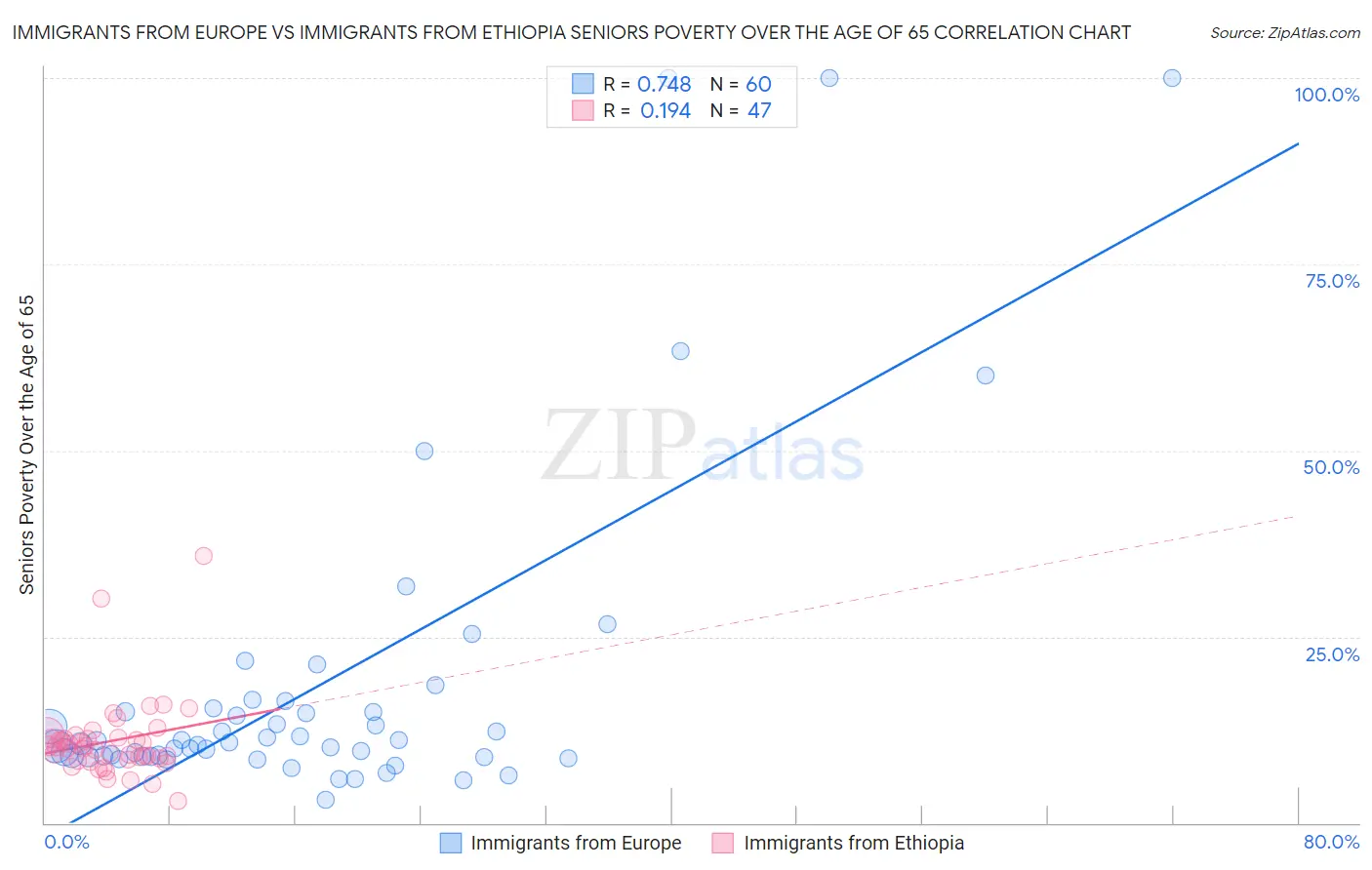 Immigrants from Europe vs Immigrants from Ethiopia Seniors Poverty Over the Age of 65