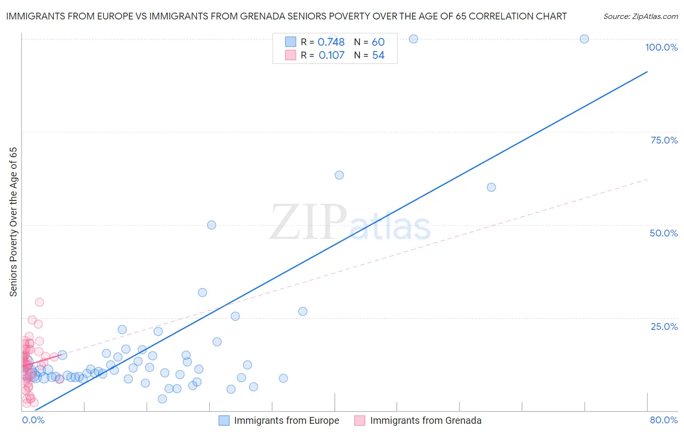 Immigrants from Europe vs Immigrants from Grenada Seniors Poverty Over the Age of 65