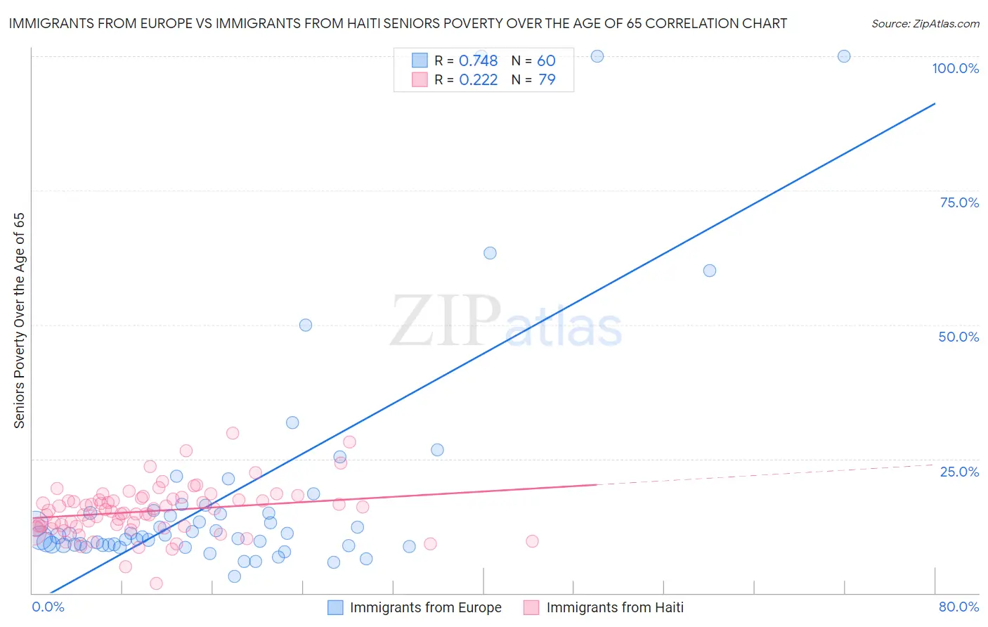 Immigrants from Europe vs Immigrants from Haiti Seniors Poverty Over the Age of 65