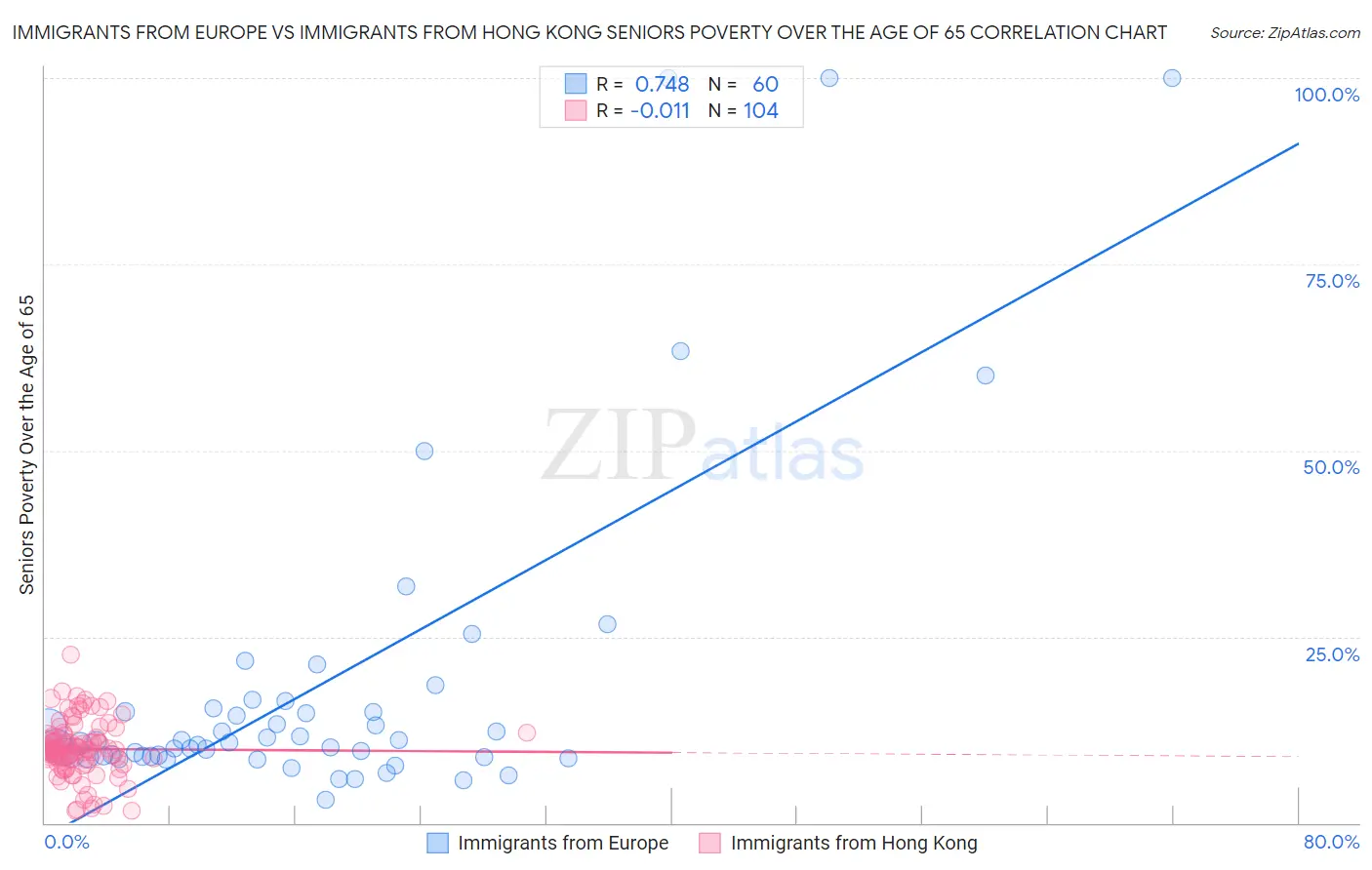 Immigrants from Europe vs Immigrants from Hong Kong Seniors Poverty Over the Age of 65