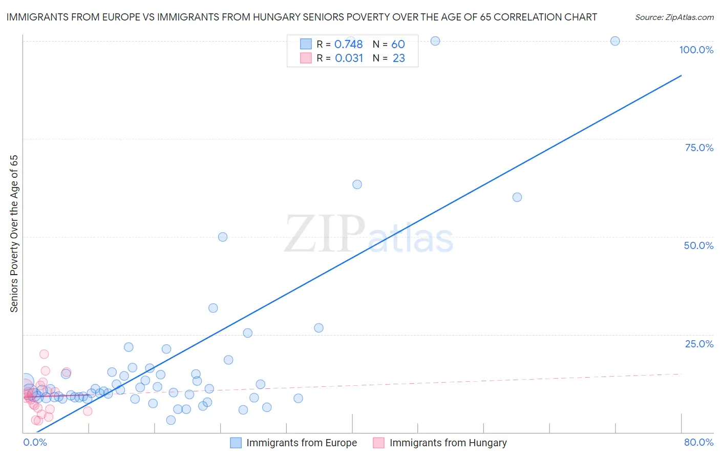 Immigrants from Europe vs Immigrants from Hungary Seniors Poverty Over the Age of 65