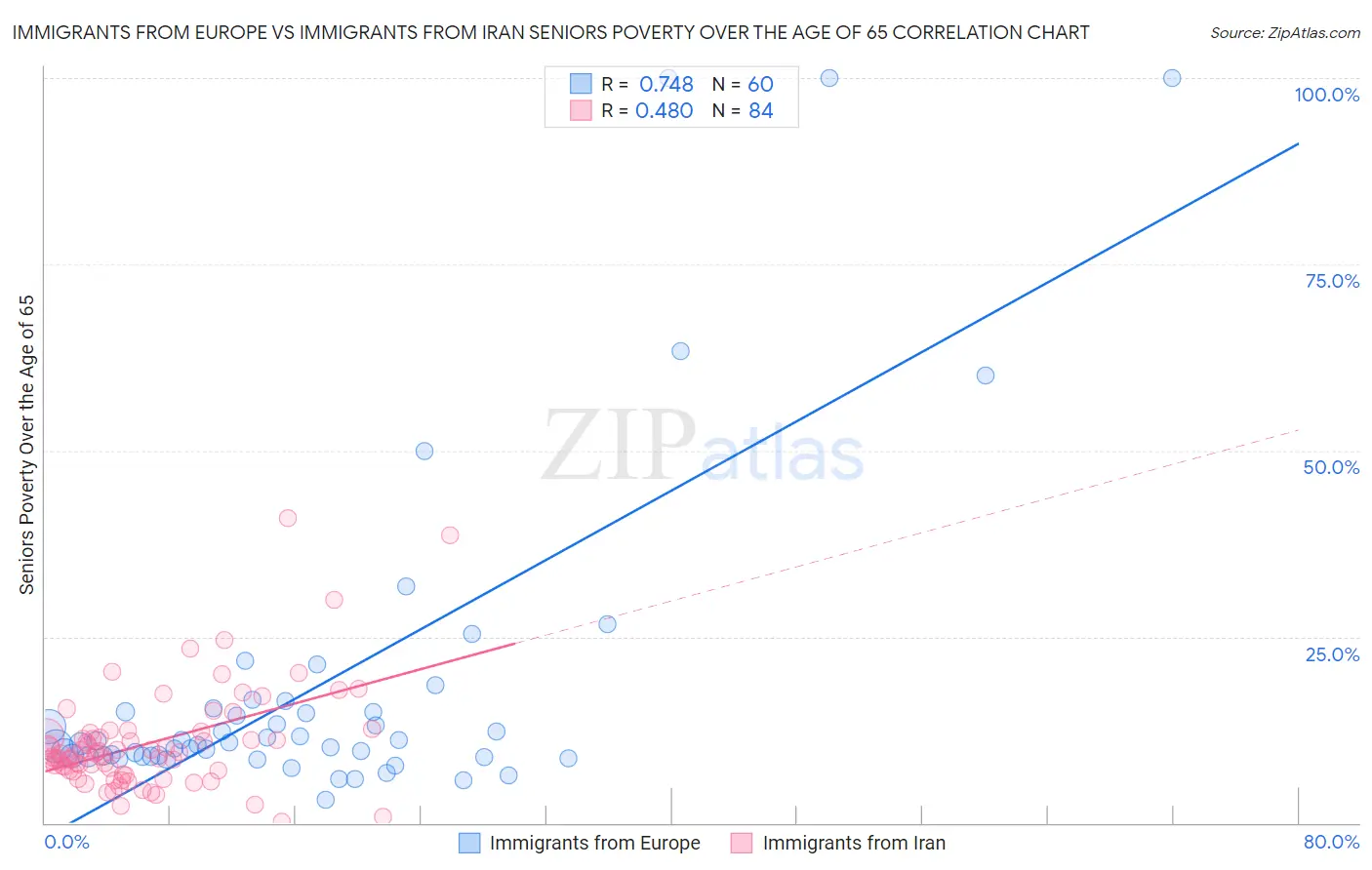 Immigrants from Europe vs Immigrants from Iran Seniors Poverty Over the Age of 65