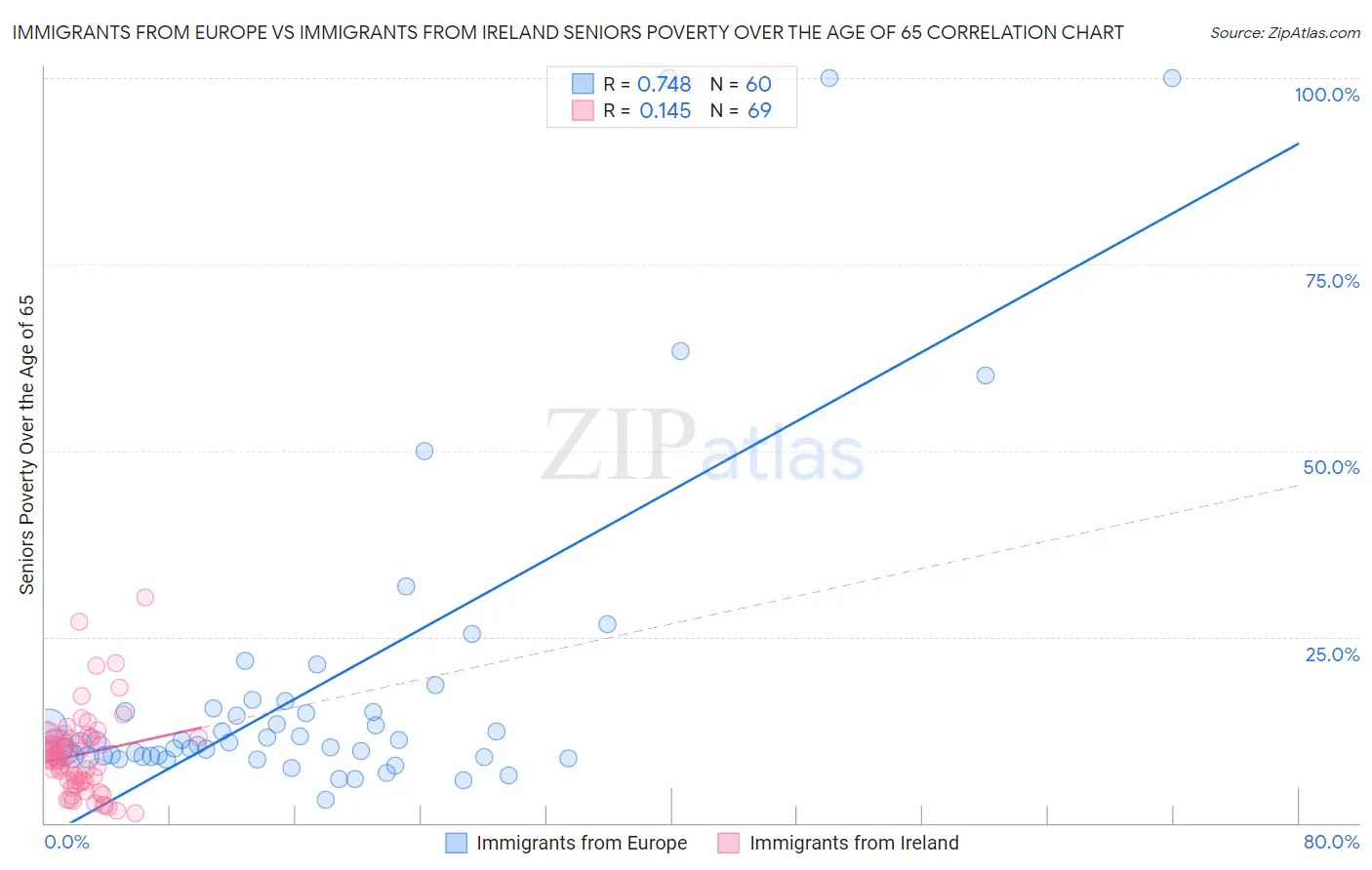 Immigrants from Europe vs Immigrants from Ireland Seniors Poverty Over the Age of 65