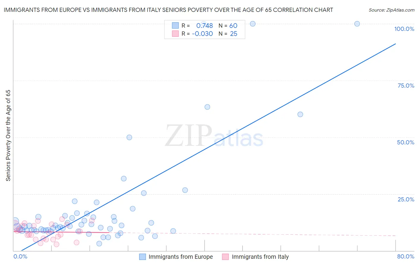 Immigrants from Europe vs Immigrants from Italy Seniors Poverty Over the Age of 65