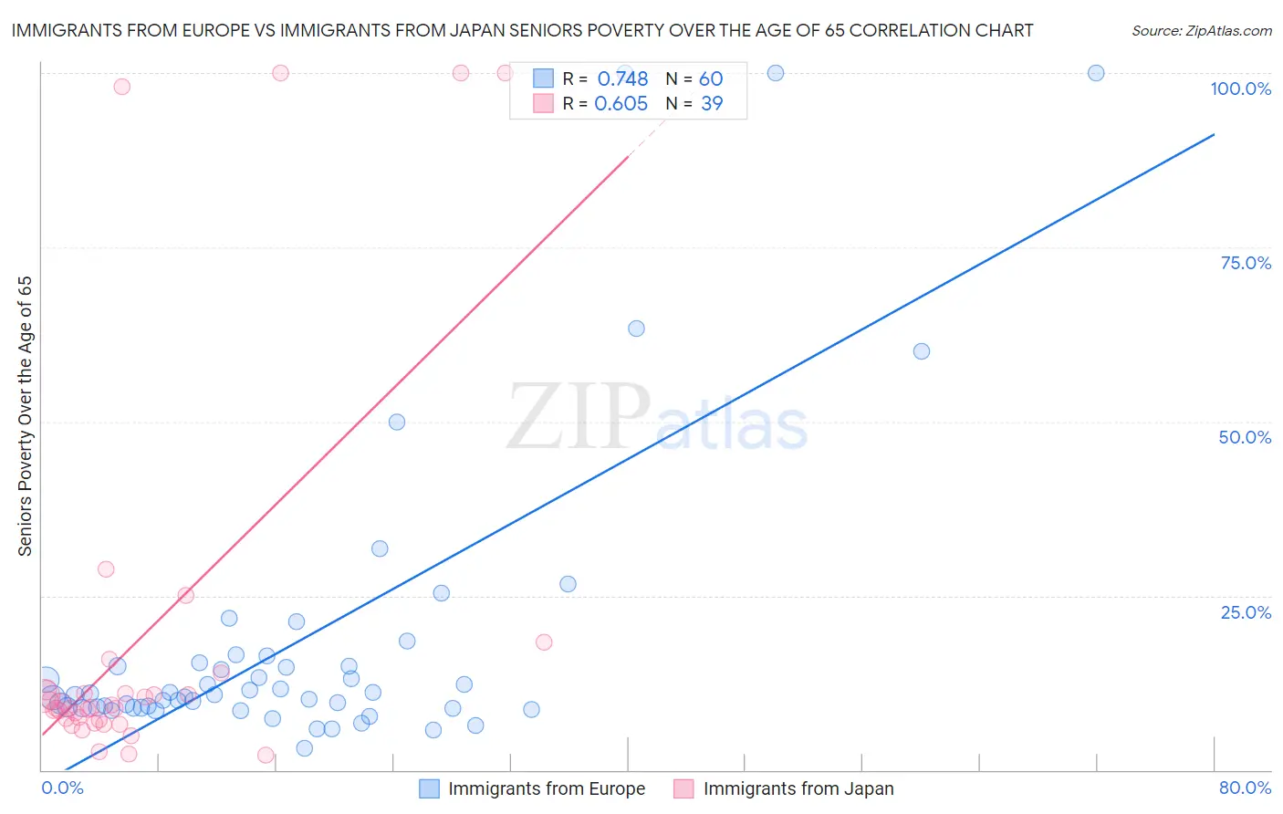 Immigrants from Europe vs Immigrants from Japan Seniors Poverty Over the Age of 65